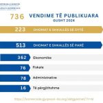 Publikohen 736 vendime gjatë muajit gusht